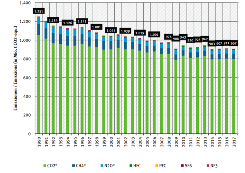 Jährliche-Treibhausgase-in-Deutschland-seit-1990-nach-Treibhausgasen